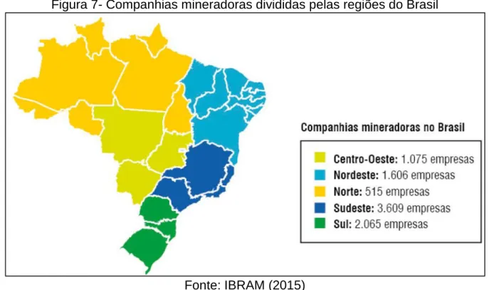 Figura 7- Companhias mineradoras divididas pelas regiões do Brasil 