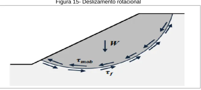Figura 15- Deslizamento rotacional 