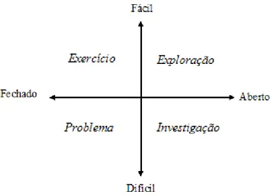 Figura 3.1 – Os diversos tipos de tarefas, em termos do grau de dificuldade e de abertura          Fonte: Adaptado de Ponte (2003, p.5).