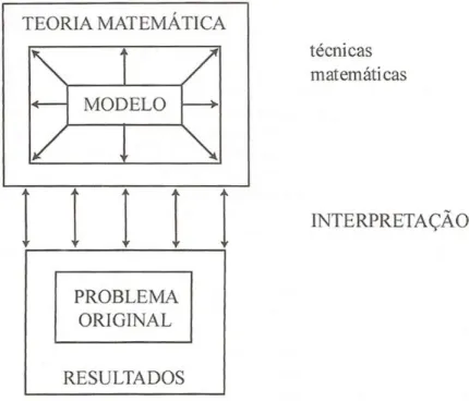 Figura 1 – Processo de Modelagem segundo Bassanezi (2002, p.25) 