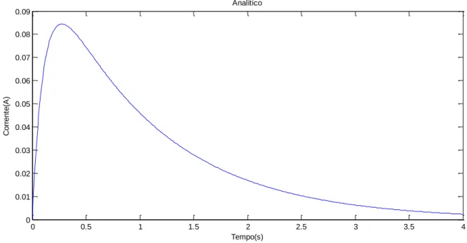 Figura 14 – Resolução Analítica do Circuito A no Matlab