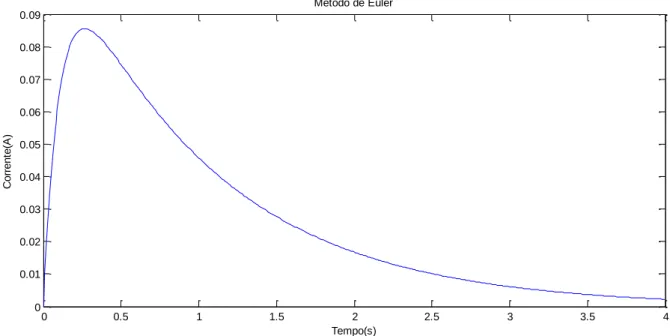 Figura 15 – Resolução Numérica do Circuito A – Método de Euler no Matlab