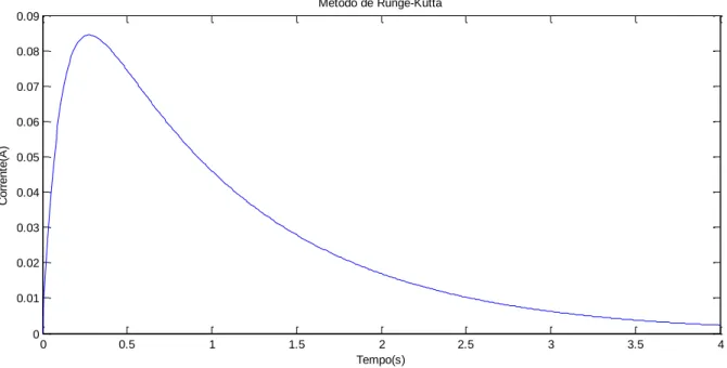 Figura 16 – Resolução Numérica do Circuito A – Método de Runge-Kutta no Matlab