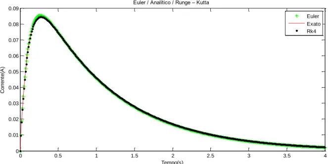 Figura 17 – Resolução do Circuito A – Método de Euler/ Analítico /Runge-Kutta no Matlab 