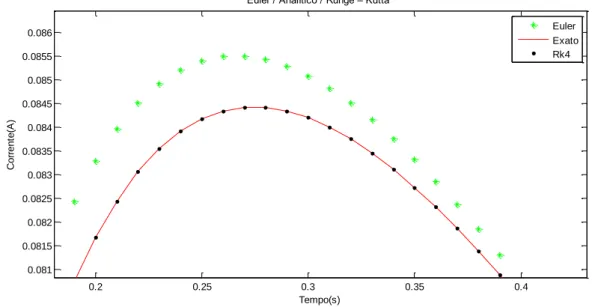 Figura 18 – Resolução do Circuito A – Método de Euler/ Analítico /Runge-Kutta no Matlab  (ampliada) 