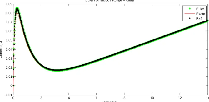 Figura 35 – Resolução Numérica do Circuito D – Método de Euler / Analítico / Runge-Kutta  no Matlab