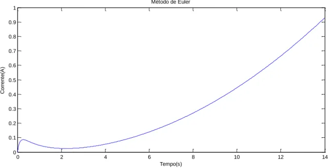 Figura 40 – Resolução Numérica do Circuito E – Método de Runge-Kutta no Matlab