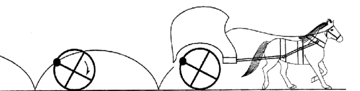 Figura 6 - A Curva Cicloide criada pela roda de uma charrete que gira ao longo de uma reta