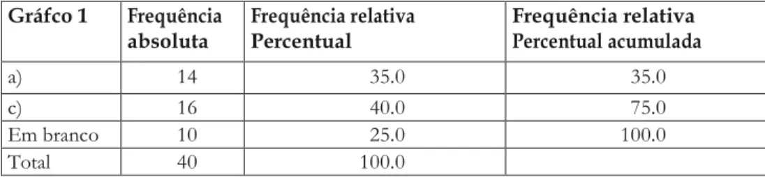 Gráfico da função 1 
