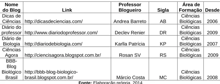 Figura 2- Tabela de apresentação dos blogs 