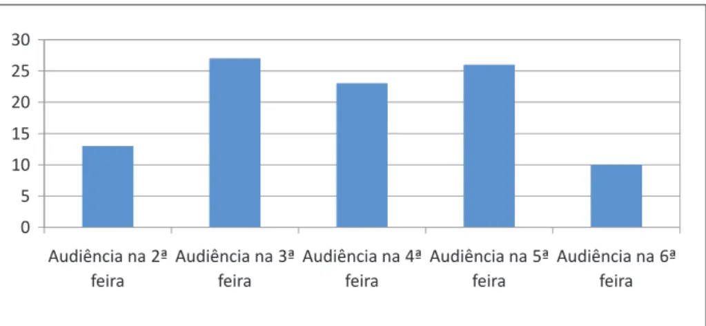 Gráfico 9 – Dias da semana em que as audiências são realizadas