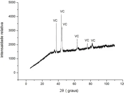 Figura 59-Espectro de raios X de uma amostra de Aço D2 após termodifusão, evidenciando picos de VC na  amostra
