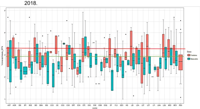 Figura 6 - Boxplot da Faceta N6 – Vulnerabilidade e ponto de corte P-70, conforme o  sexo e o curso dos ingressantes nos cursos de graduação da UESC,  2018