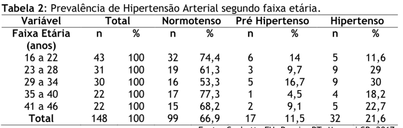 Tabela 2: Prevalência de Hipertensão Arterial segundo faixa etária. 