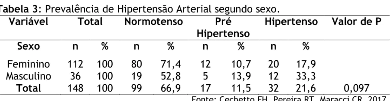 Tabela 3: Prevalência de Hipertensão Arterial segundo sexo. 