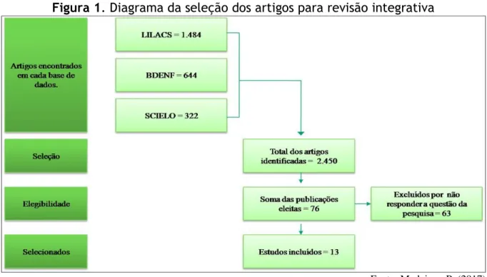 Figura 1. Diagrama da seleção dos artigos para revisão integrativa 