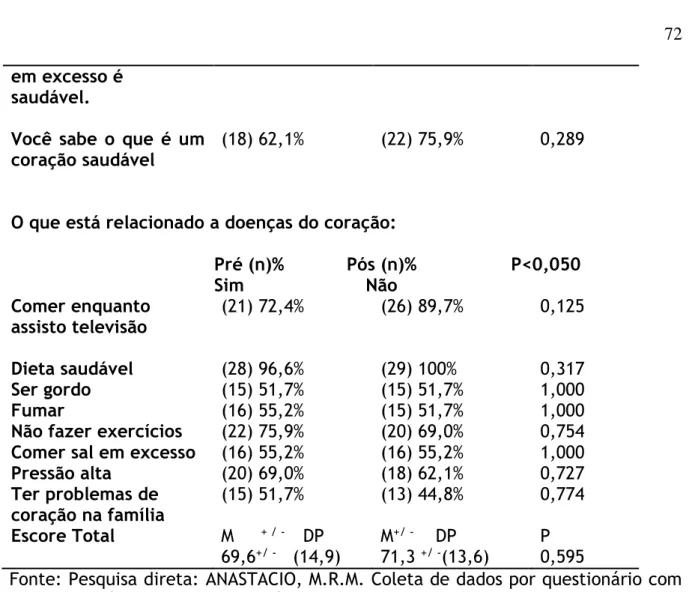 Tabela 2 - Perfil da alimentação e hábitos alimentares dos escolares  Variáveis       Sim%(n)                Não%(n)                Compra lanche no bar  (9) 31%   (20) 69%  