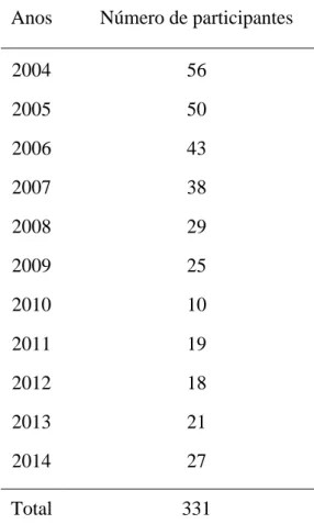 Tabela 6.1: Número de participantes do programa Chevening de 2004 a 2014. 