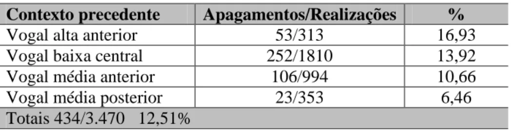 Tabela 2: Variável Extensão do Vocábulo 