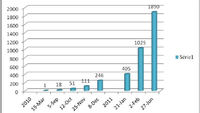 Gráfico 1 – Crescimento dos Sites de Compra Coletiva no Brasil .  Fonte: Portal Bolsa de Ofertas (2011).