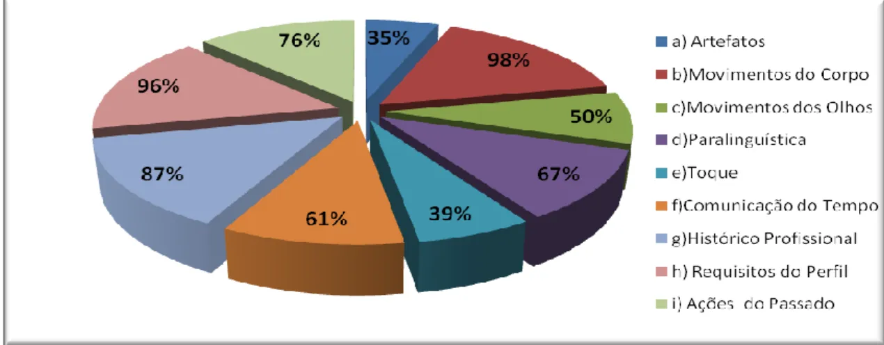 Figura 4: Métodos Avaliativos mais utilizados pelos entrevistadores, por ordem decrescente