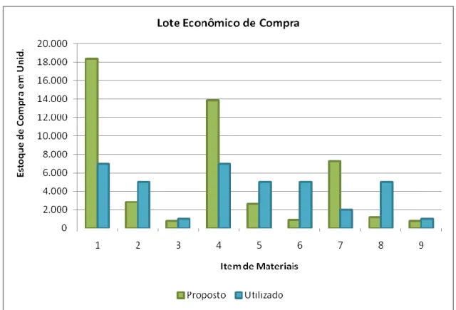 Figura 01 – Comparação entre lote econômico de compra entre a política atual e a proposta com fator K=60