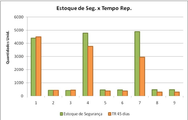 Figura 04 – Comparação entre estoque de segurança dos itens pesquisados com tempo de reposição de 45 dias