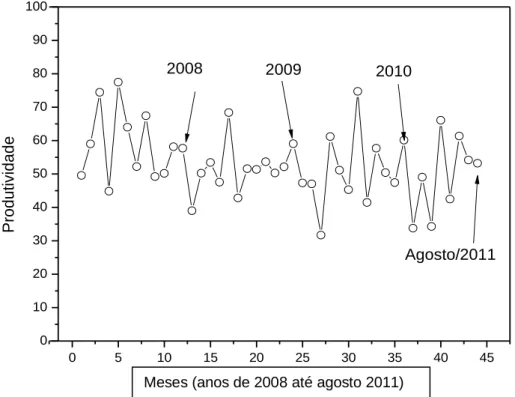 Gráfico 1. Relação de Lucratividade em Porcentagem entre os Períodos de Janeiro de   2008 a Agosto de 2011.