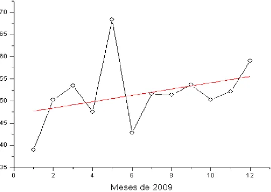 Gráfico 7. Lucratividade no ano de 2009. Fonte: Arquivos Internos da Drogaria. 