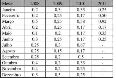 Tabela 1 - Índices de produtividade dos períodos Janeiro-Dezembro/2008    Janeiro-Dezembro/2009  – Janeiro-Dezembro/2010 – Janeiro-Julho/2011
