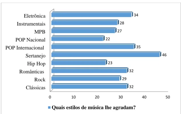 Figura 5: Estilos de música. 