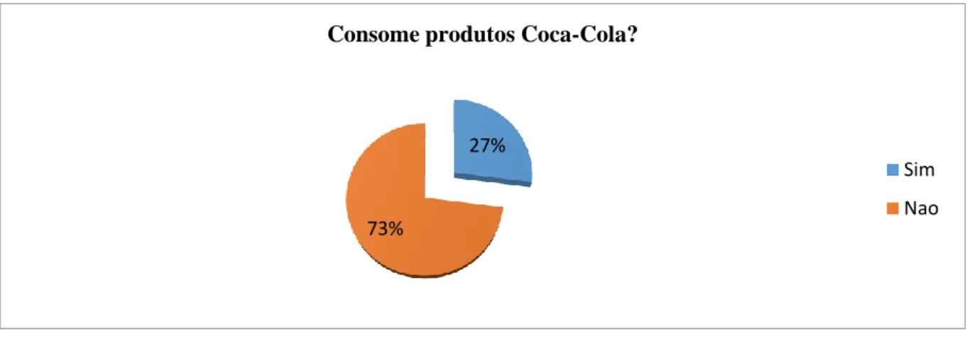 Figura 1: Verificação do consumo da coca-cola. 