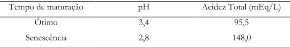 Tabela 2 - Valores encontrados nas análises de acidez Total e pH nas jabuticabas em diferentes estágios de  maturação 