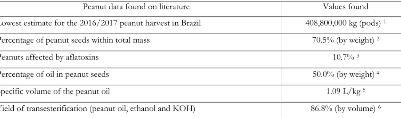 Table 1. Peanut data found on literature 