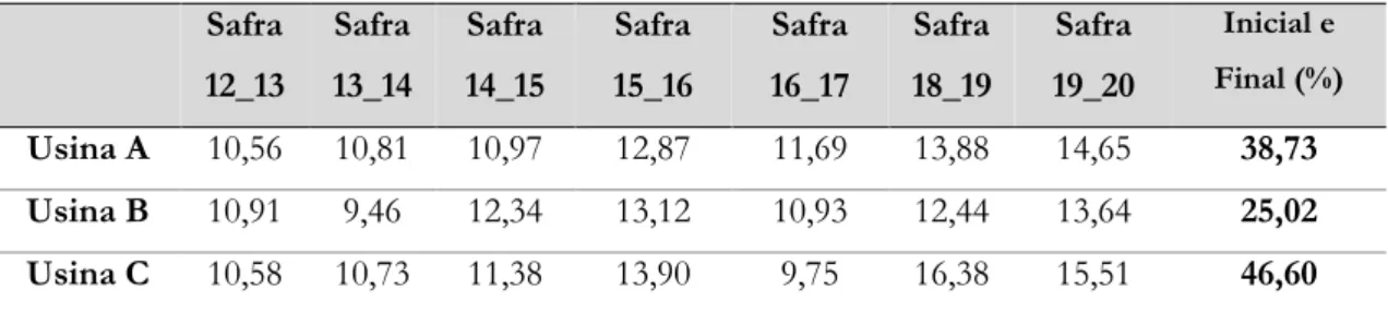 Tabela 3 - Evolução das horas de corte das colhedoras nas Usinas A, B e C  Safra 