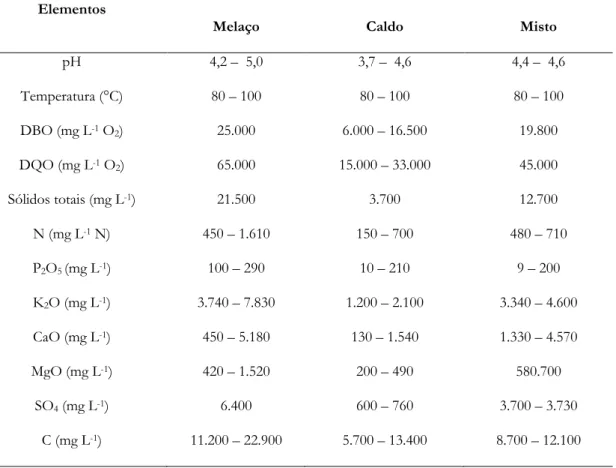 Tabela 2 – Composição físico-química da vinhaça  Descrição 