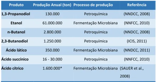 Tabela 1 - Mercado de produtos químicos e processos de produção atuais 