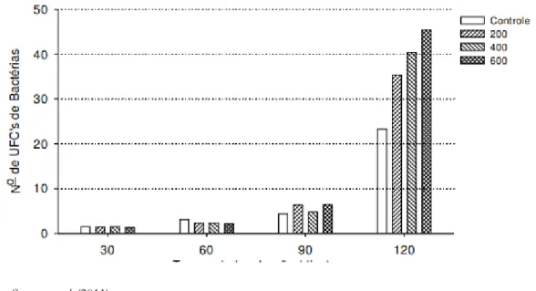 Tabela 4: Crescimento de Bacillus subtilis em unidades formadoras de colônia (UFC) por mL durante cinco  dias, utilizando-se diferentes concentrações de vinhaça 