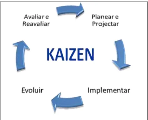 Figura 1.  Kaizen : como realizar o  kaízen