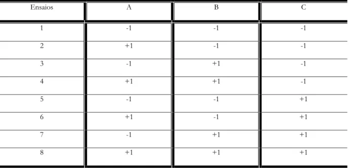 Tabela 1: Matriz do planejamento fatorial completo 2 3