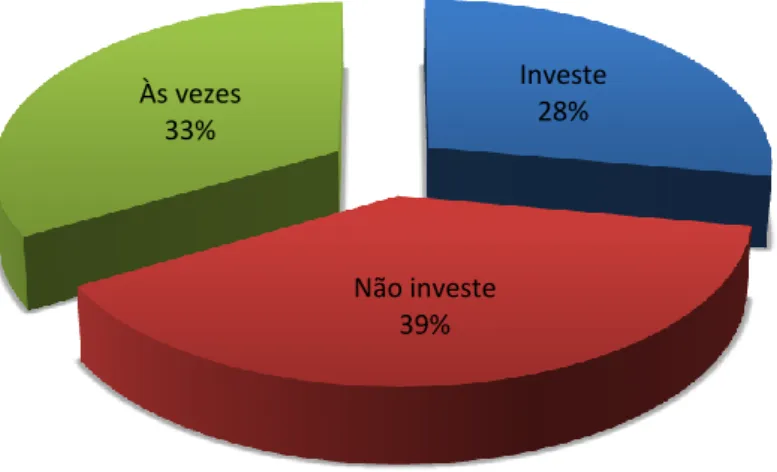 Gráfico 4 - Porcentagem de Professores que investem em materiais para atividades  lúdicas