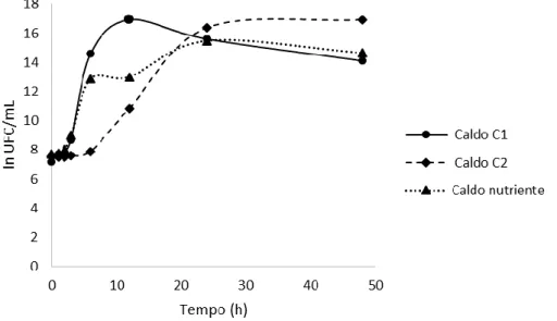 Figura 1. Curvas de crescimento referentes ao cultivo de Bacillus subtilis em caldo escama de  peixe (C1), caldo hidrolisado proteico de escama de peixe (C2) e caldo nutriente comercial