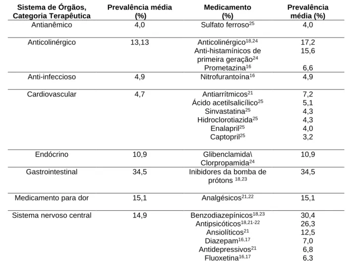 Tabela 2. Prevalência dos medicamentos potencialmente inapropriados para idosos, 243 