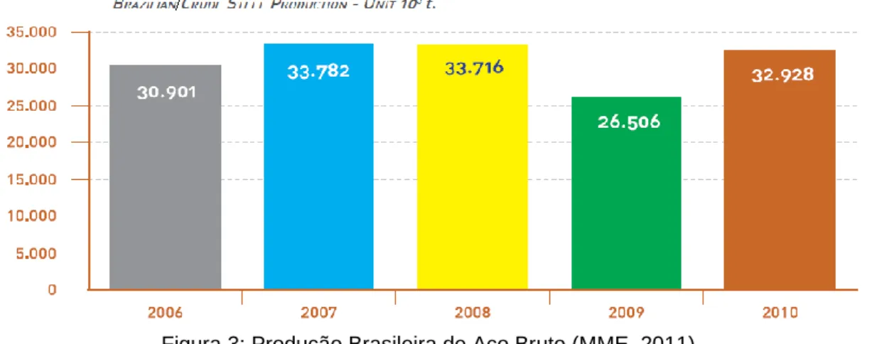 Figura 3: Produção Brasileira de Aço Bruto (MME, 2011) 