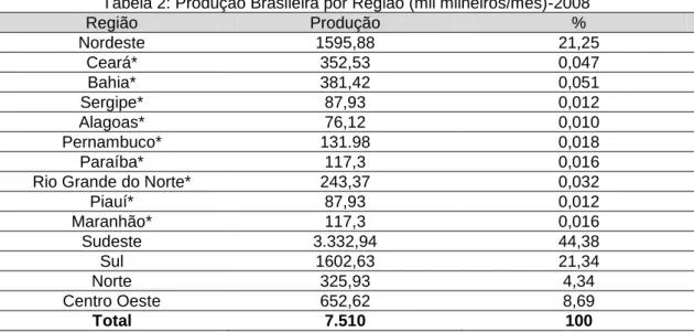 Tabela 2: Produção Brasileira por Região (mil milheiros/mês)-2008 