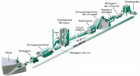 Figura 4: Processo de produção do cimento (MCT, 2010) 