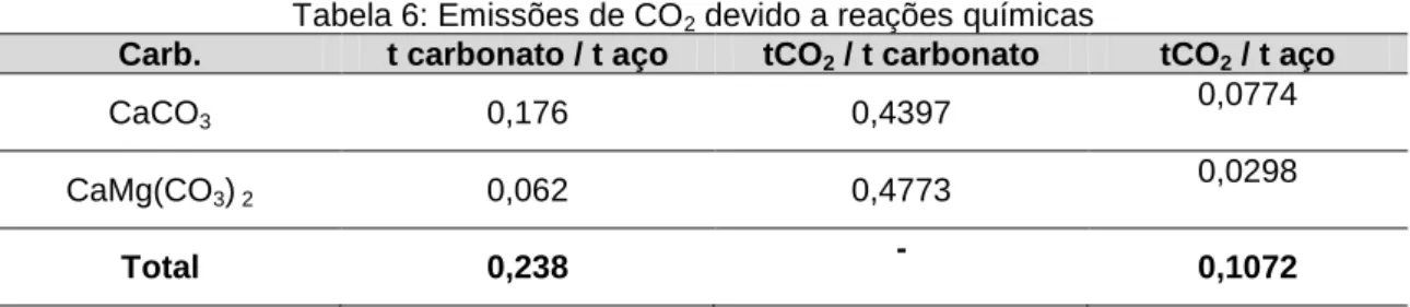 Tabela 6: Emissões de CO 2  devido a reações químicas 