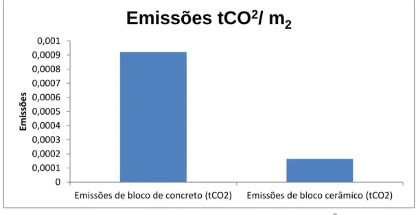 Figura 8: Emissões de CO 2  para a construção das alvenarias (tCO 2 /m 2 ) (Autor, 2013) 