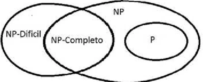 Figura 1: Intersecção entre as classes dos problemas 