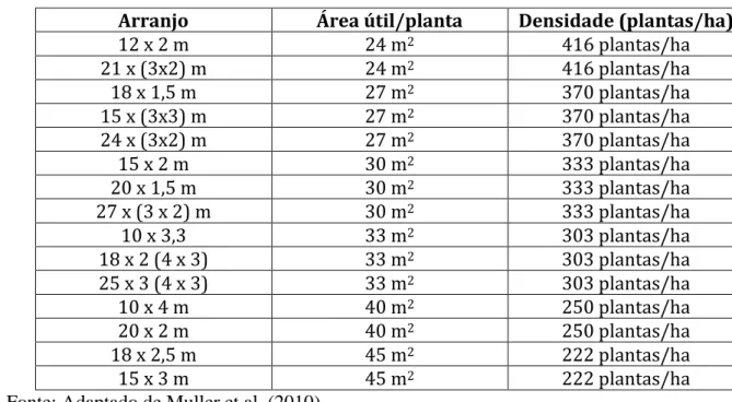 Tabela 1 – Tipos de arranjos e densidades de plantio de árvores em sistemas silvipastoris  Arranjo  Área útil/planta  Densidade (plantas/ha) 